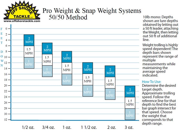 Snap Weights VS Leadcore - General Discussion Forum - General