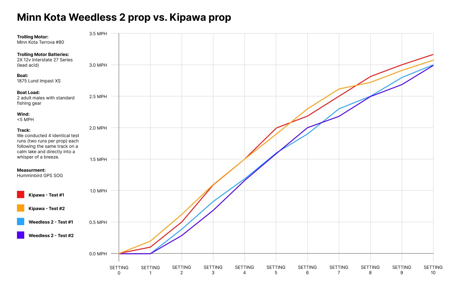 Weedless Wedge 2 vs Kipawa Prop - General Discussion Forum