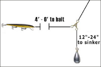 When would you use a 3 way rig similar to this? In a river or when fast  trolling? : r/FishingForBeginners