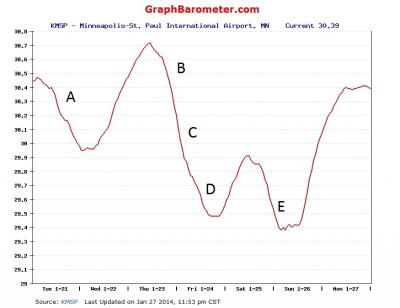 Barometric Pressure Graph Interpretation - General Discussion